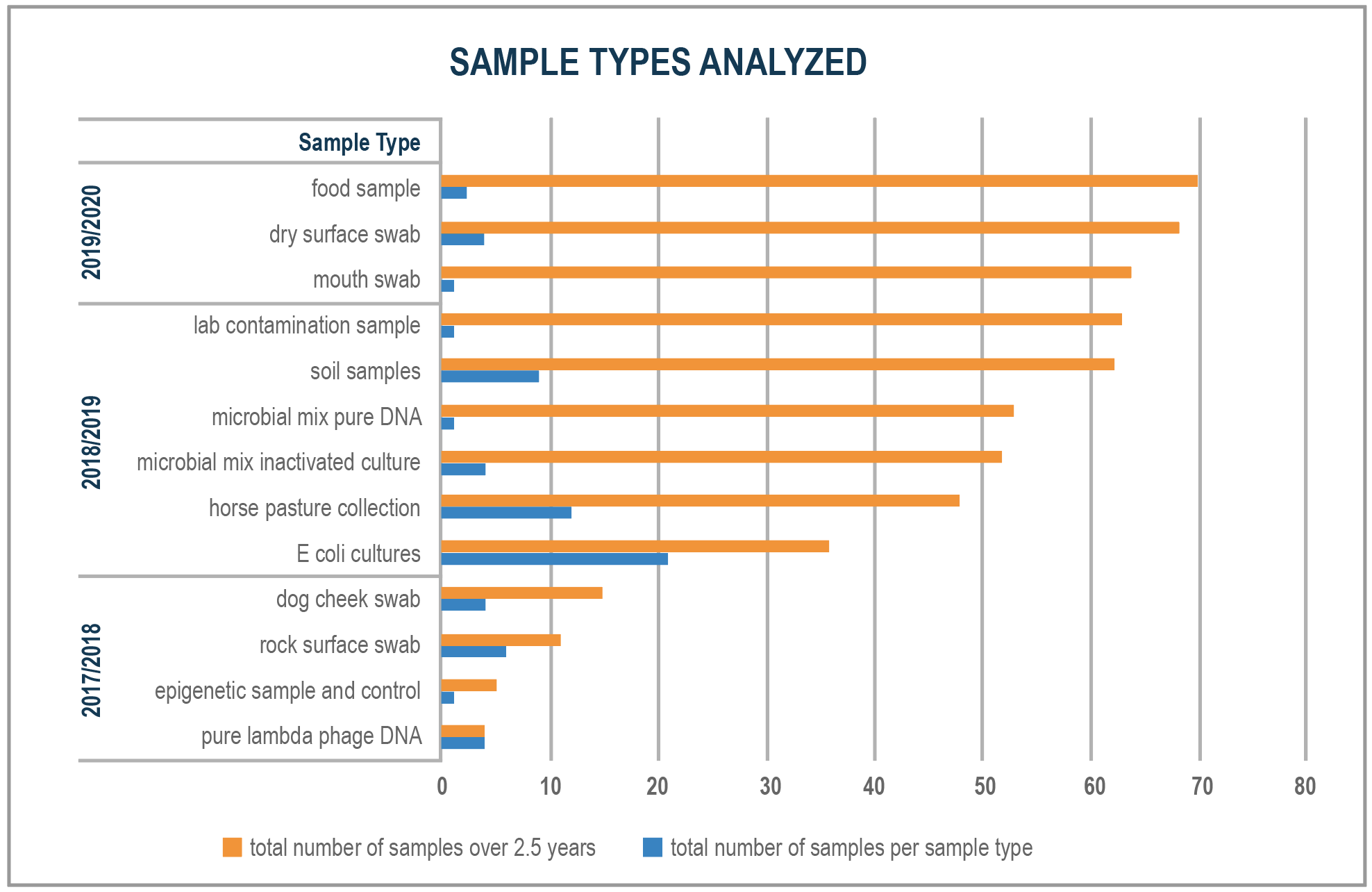 Figure 2 - Chart of Sample Types Analyzed from 2017 to 2020